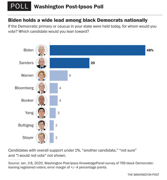 Black American Votes